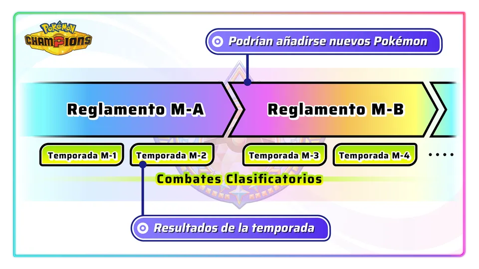 Diagrama de reglamentos y temporadas en Pokémon Champions