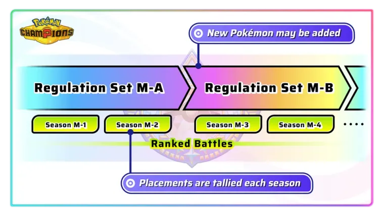 Diagram of regulations and seasons in Pokémon Champions