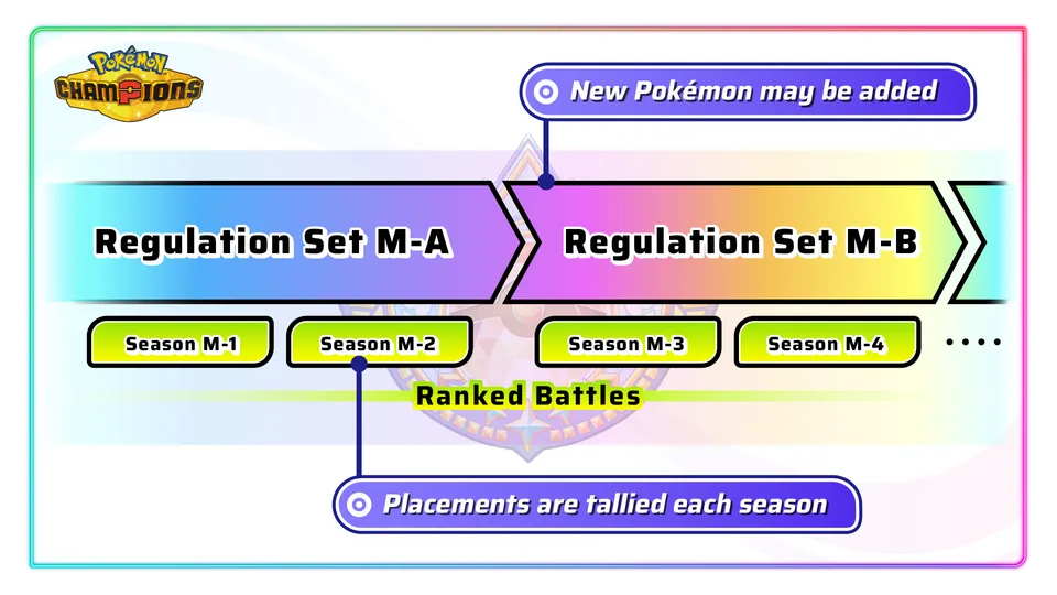 Diagrama de regulamentos e temporadas em Pokémon Champions