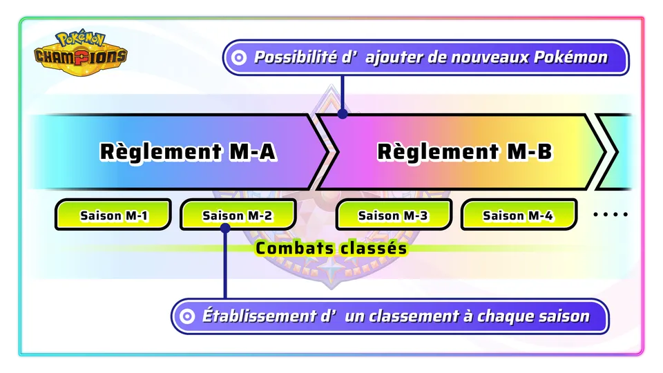 Diagramme des règlements et saisons dans Pokémon Champions